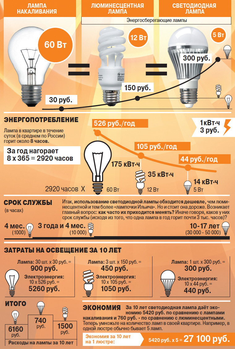 потребление электроэнергии разными лампамаи